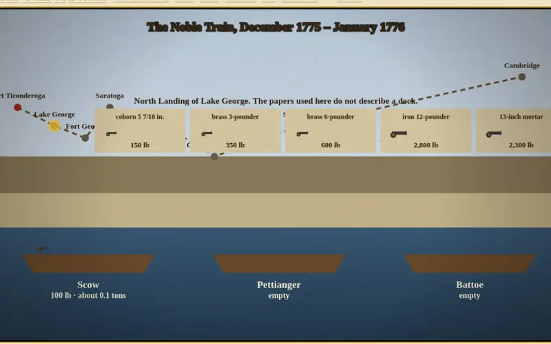 The Guns of Boston, part 2 of 4, The Noble Train, December 1775–January 1776. North landing of Lake George, with a cohorn on the scow.